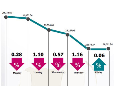 weekly review kse 100 gets battered as operation begins weekly review kse 100 gets battered as operation begins