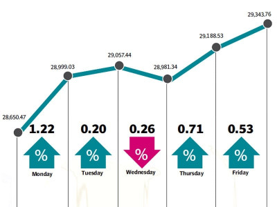 weekly review market recovers amid lowering of political tension weekly review market recovers amid lowering of political tension