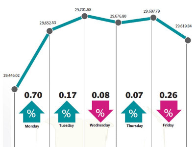 weekly review kse 100 gains 276 points after positive news flow weekly review kse 100 gains 276 points after positive news flow