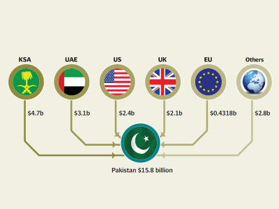 2013 14 remittances clock in at 15 8 billion 2013 14 remittances clock in at 15 8 billion