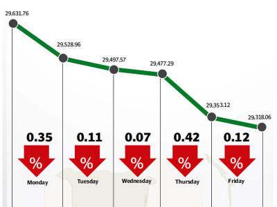 weekly review index sheds 302 points as trading volumes plummet weekly review index sheds 302 points as trading volumes plummet