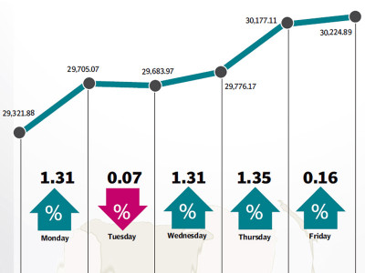 weekly review kse 100 crosses 30 000 points to hit all time high weekly review kse 100 crosses 30 000 points to hit all time high