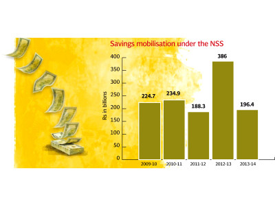 national schemes savings mobilisation declines 49 in fy14