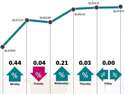 weekly review index sustains upward momentum to hit record high weekly review index sustains upward momentum to hit record high