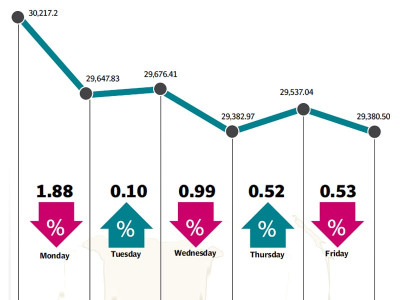weekly review kse 100 falls 933 points as political tension flares up weekly review kse 100 falls 933 points as political tension flares up