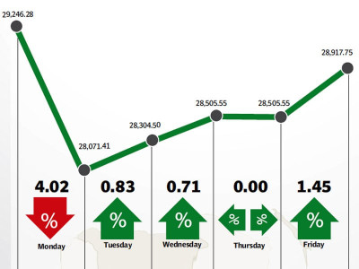 weekly review despite recovery kse 100 posts decline weekly review despite recovery kse 100 posts decline