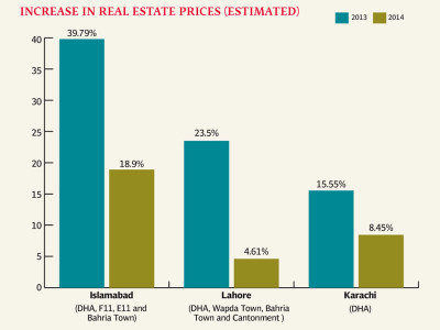 sector overview property prices arrested in the wake of turmoil