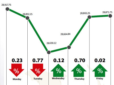 weekly review political uncertainty keeps market in red zone
