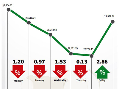 weekly review kse 100 sheds 304 points despite friday recovery weekly review kse 100 sheds 304 points despite friday recovery