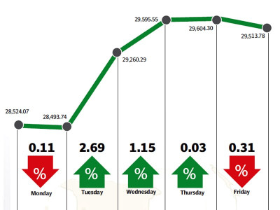 weekly review kse 100 climbs 946 points as tension eases weekly review kse 100 climbs 946 points as tension eases