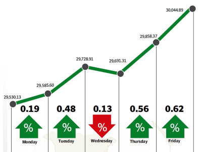 weekly review market continues its upward drive weekly review market continues its upward drive