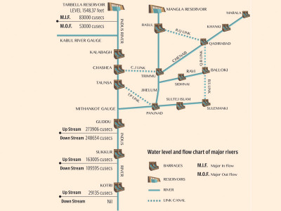 flood 14 roaring torrents enter sindh flood 14 roaring torrents enter sindh