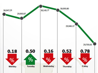 weekly review kse 100 falls below 30 000 investors exercise caution weekly review kse 100 falls below 30 000 investors exercise caution