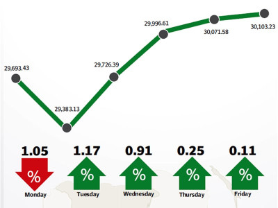 weekly review kse 100 index rises 397 points as banking sector rebounds weekly review kse 100 index rises 397 points as banking sector rebounds