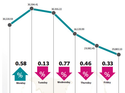 weekly review oil slump drags kse 100 below 30 000 points weekly review oil slump drags kse 100 below 30 000 points