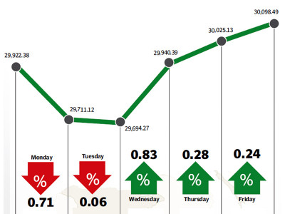weekly review kse index manages to edge past 30 000 point barrier