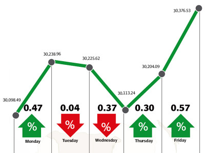 weekly review kse 100 climbs 278 points on strong results weekly review kse 100 climbs 278 points on strong results