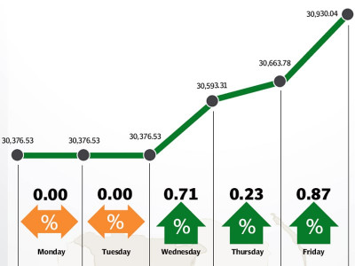 weekly review kse 100 ends at all time high of 30 930 weekly review kse 100 ends at all time high of 30 930