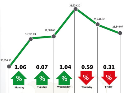 weekly review kse 100 soars to record high weekly review kse 100 soars to record high