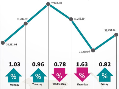 weekly review kse 100 gains 150 points after positive week weekly review kse 100 gains 150 points after positive week