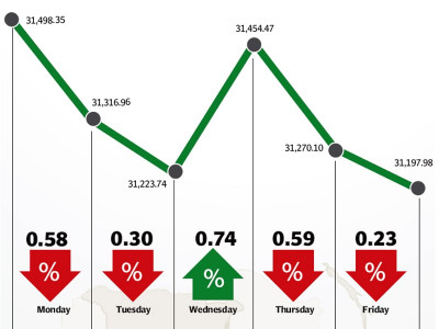weekly review political unrest oil prices drag index down by 297 points weekly review political unrest oil prices drag index down by 297 points