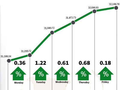 weekly review kse crosses 32 000 points for first time in history weekly review kse crosses 32 000 points for first time in history