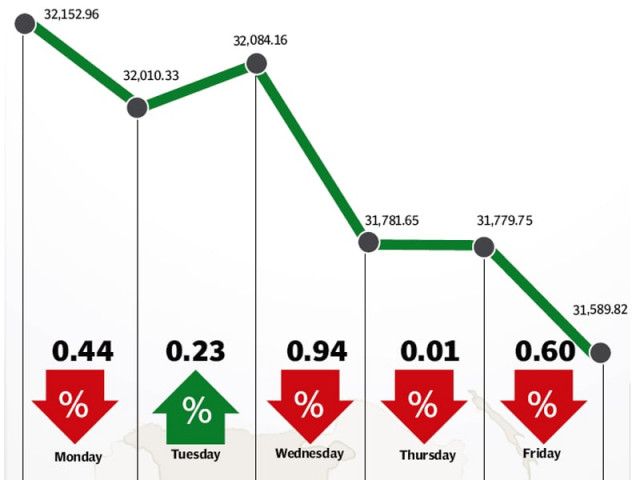weekly review unrest declining oil prices take their toll