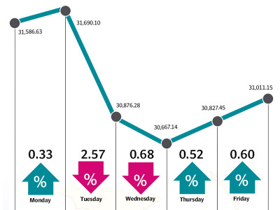 weekly review kse 100 plummets 579 points during week of turmoil weekly review kse 100 plummets 579 points during week of turmoil