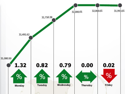 weekly review kse 100 jumps 982 points on blue chip buying weekly review kse 100 jumps 982 points on blue chip buying