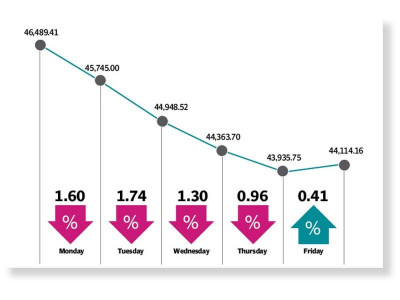 heavy selling at psx on weak cues