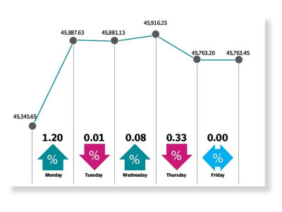 despite dull trading kse 100 up 418 points despite dull trading kse 100 up 418 points