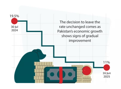 sbp holds interest rate at 11 sbp holds interest rate at 11