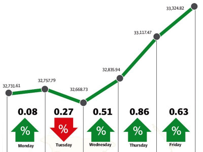 weekly review kse 100 hits new high after breaching 33 000 weekly review kse 100 hits new high after breaching 33 000