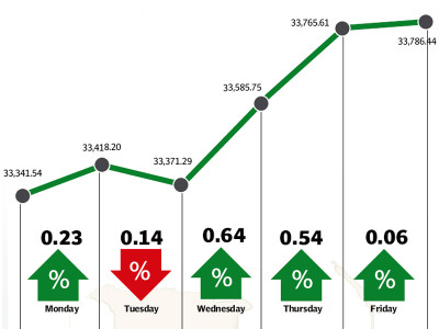 weekly review kse 100 conquers new territory climbs another 461 points