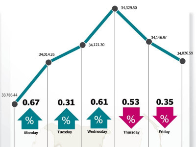 weekly review bourse comes down after hitting record high weekly review bourse comes down after hitting record high