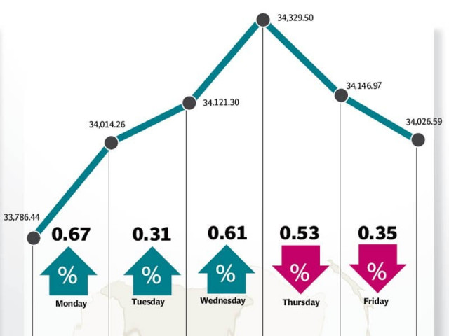 index rises 0 7 as rate cut expectations spark heavy investments index rises 0 7 as rate cut expectations spark heavy investments