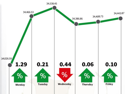 weekly review kse surges 417 points following discount rate cut