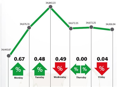 weekly review low inflation numbers push kse 100 up by 213 points
