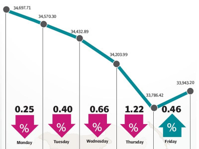 weekly review kse rally comes to an end as index drops 713 points