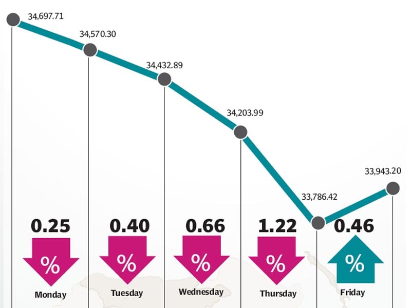 foreign selling and profit taking the main reasons behind the sharp decline