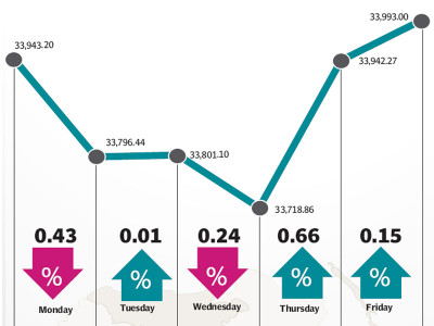 weekly review strong corporate earnings stabilise stock index