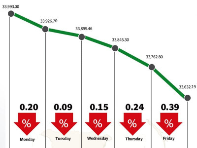 weekly review bearish trend continues as kse 100 sheds 361 points