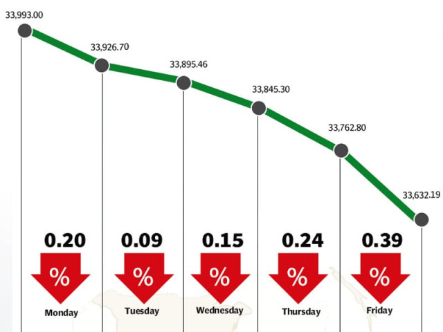lack of triggers and foreign selling kept investors sidelined throughout the week