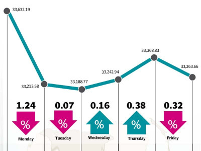 weekly review kse falls 369 points despite soft inflation numbers