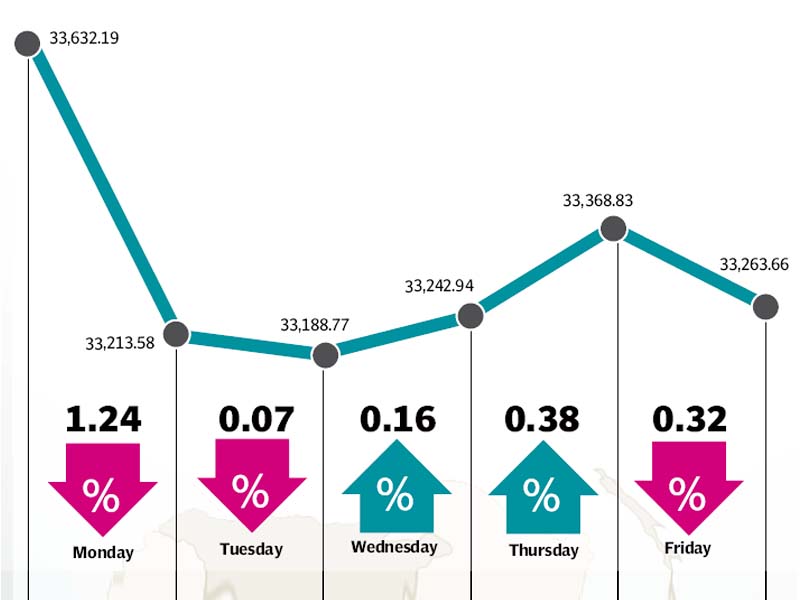 foreigners sold net equity worth 4 4 million during the week