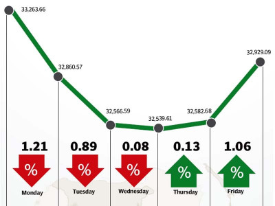 weekly review market continues downward slide kse 100 falls 334 points