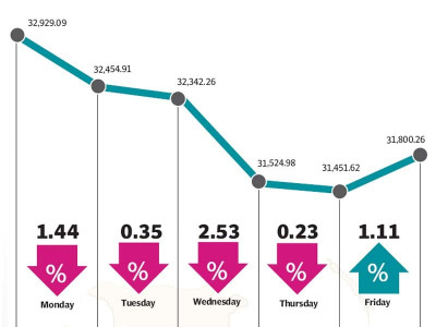 weekly review kse 100 gets hammering as foreigners continue to sell