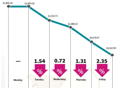 weekly review kse 100 plummets 1 842 points as investors panic