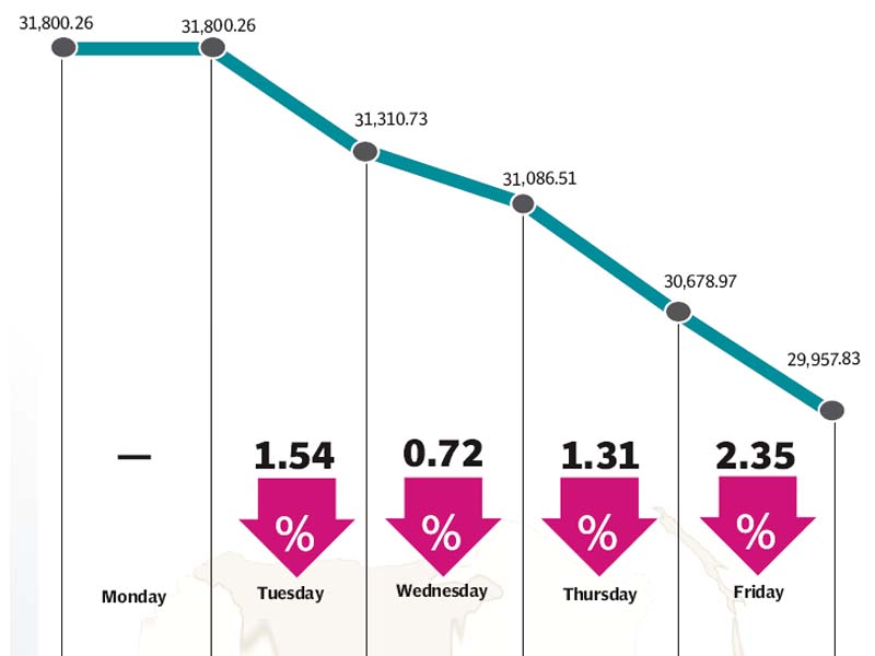 positive news flows failed to stop bearish tide as index fell below 30 000