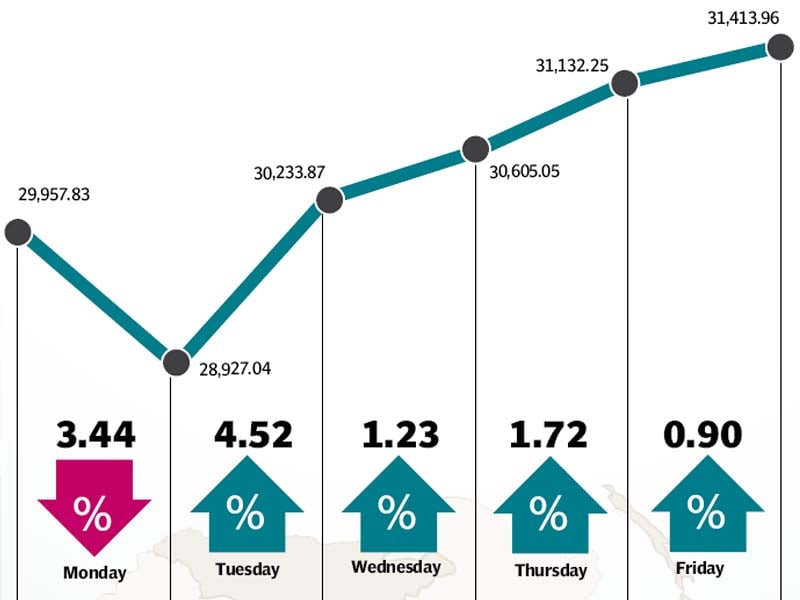 index fell 1 300 points before gaining 2 765 during eventful week